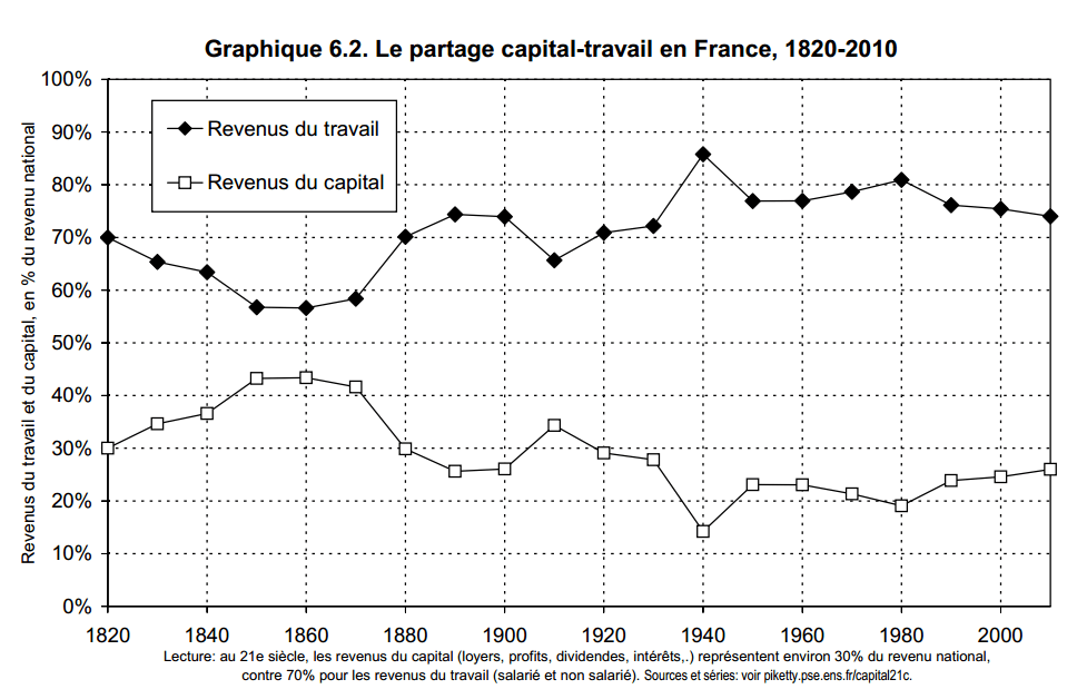 capital-travail
