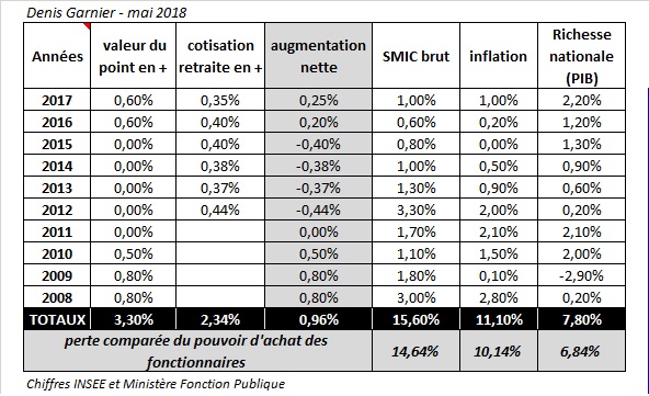 pouvoir achat fonctionnaire